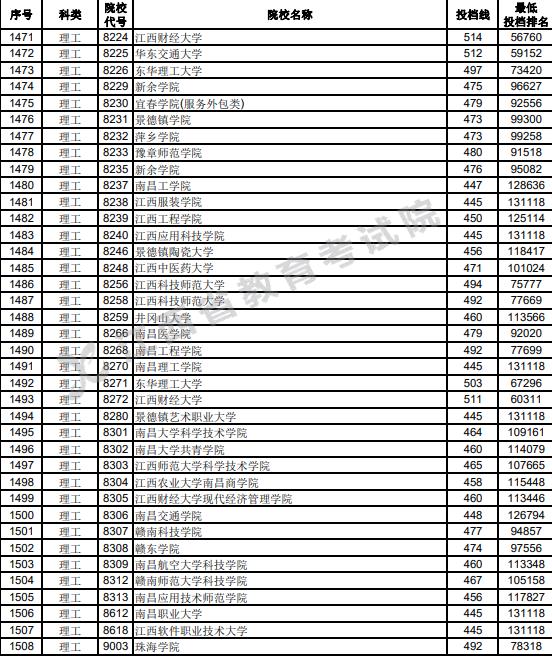 江西2023高考第二批本科投档分数线【理工类】