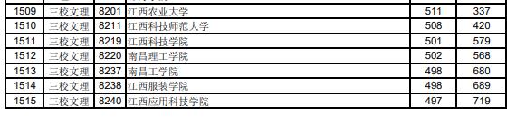 江西2023高考第二批本科投档分数线【三校生文理类】