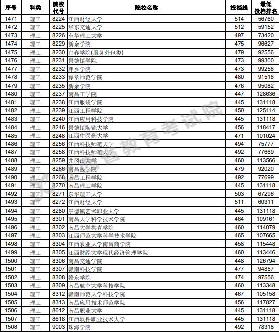 江西2023二本文理类投档分数线及最低位次