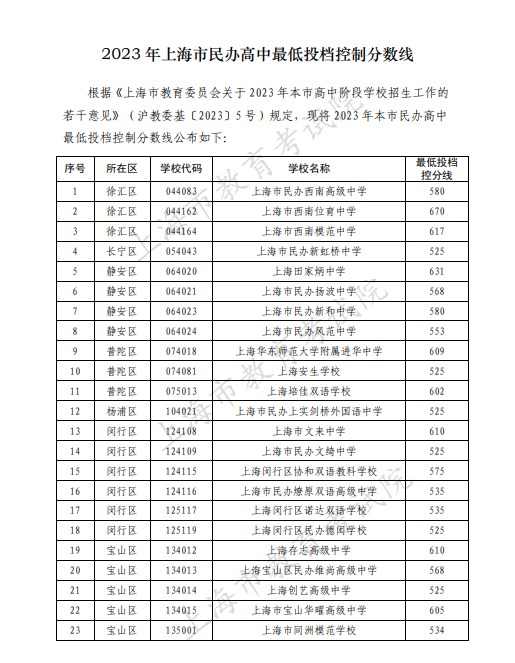 2023上海民办高中最低投档控分线公布 分数线出炉