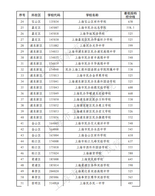 2023上海民办高中最低投档控分线公布 分数线出炉