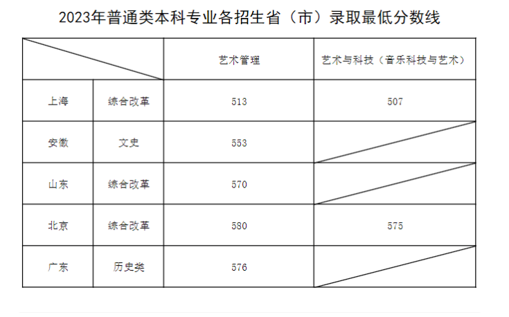 2023上海音乐学院各省艺术类录取分数线 最低分多少