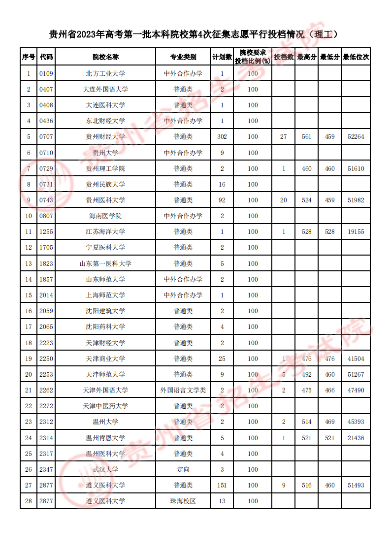 贵州2023第一批本科院校第4次征集志愿平行投档分数线