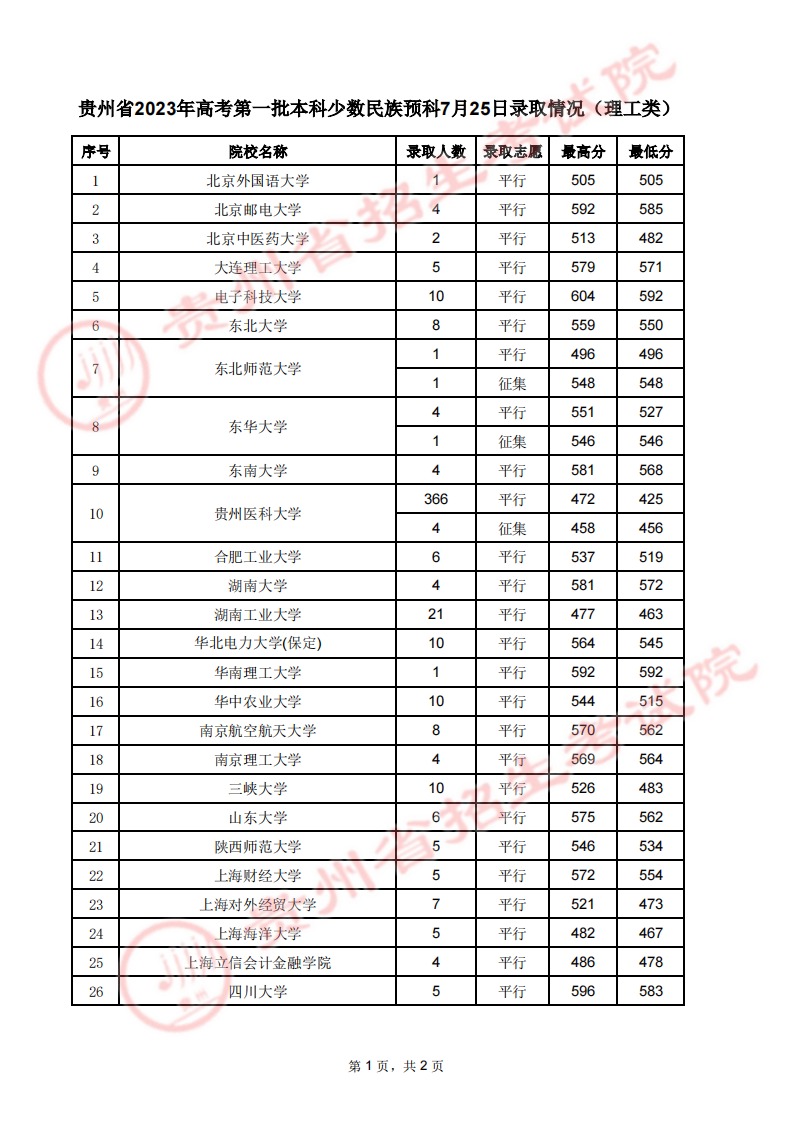 贵州2023第一批本科少数民族预科录取分数线