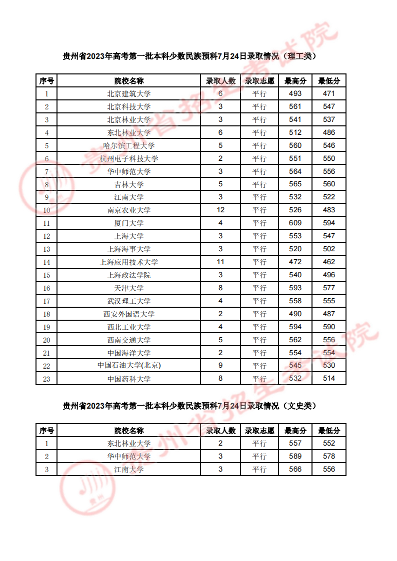 贵州2023第一批本科少数民族预科录取分数线