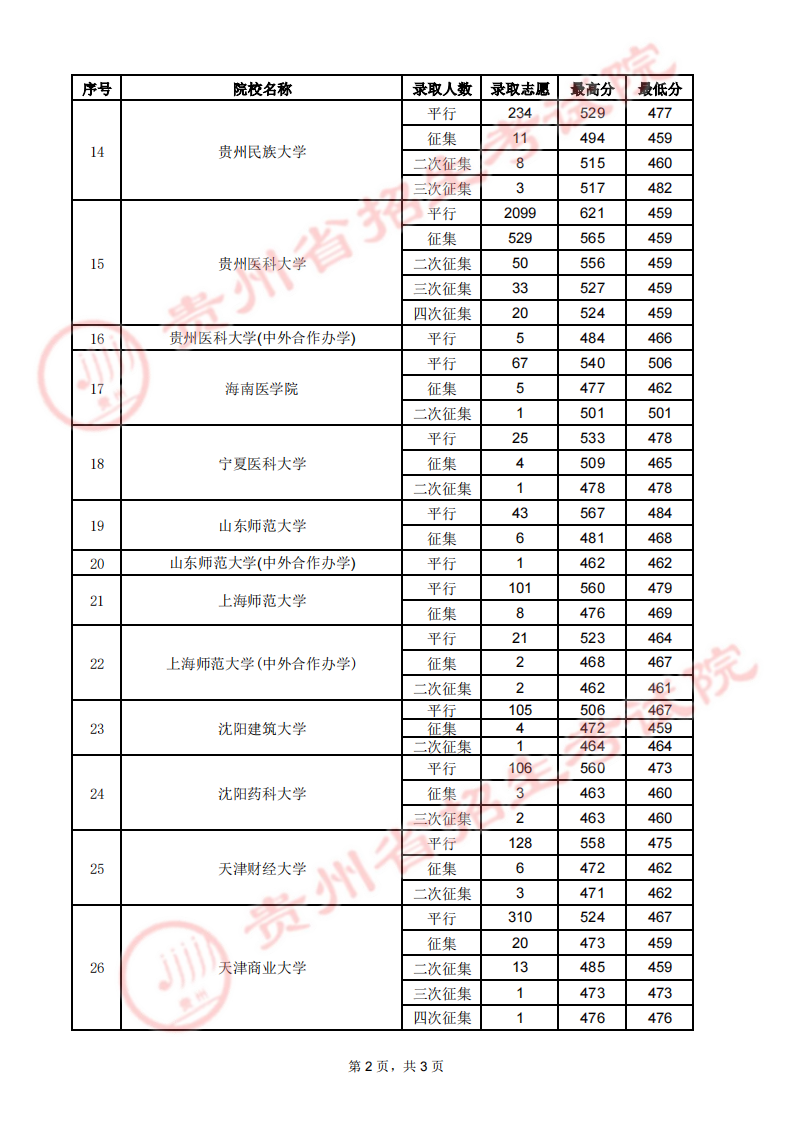 贵州2023高考第一批本科院校录取最低分数线【7月26日】