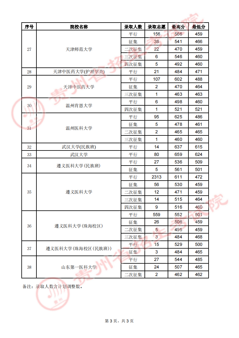 贵州2023高考第一批本科院校录取最低分数线【7月26日】