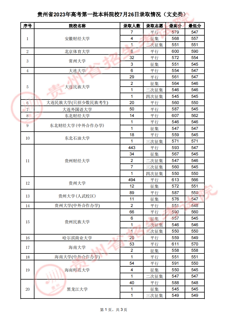贵州2023高考第一批本科院校录取最低分数线【7月26日】