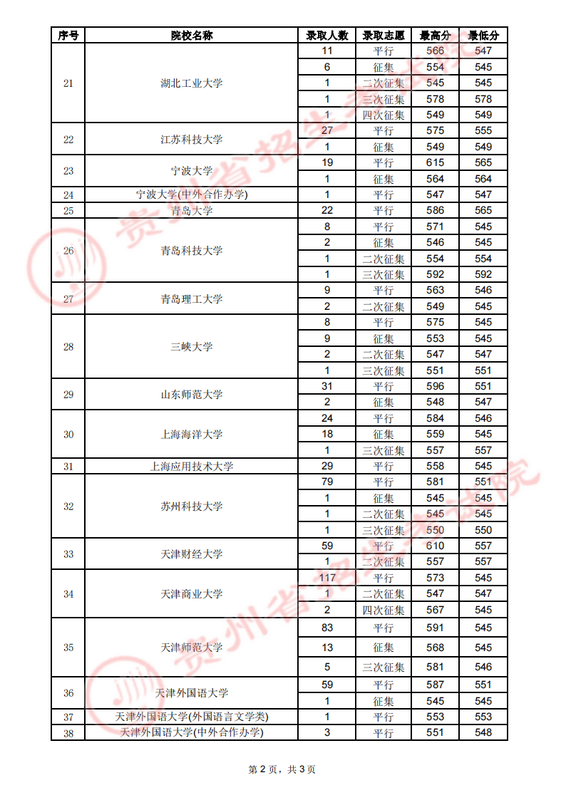 贵州2023高考第一批本科院校录取最低分数线【7月26日】