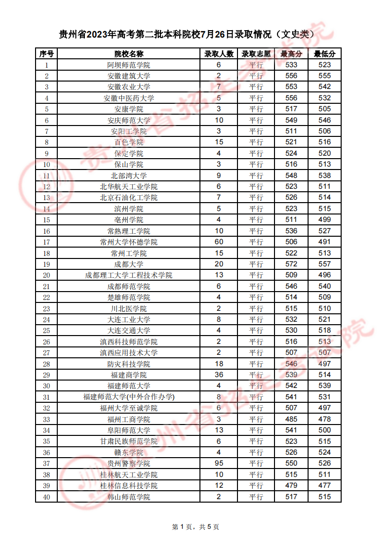 贵州2023高考第二批本科院校录取分数线【7月26日】
