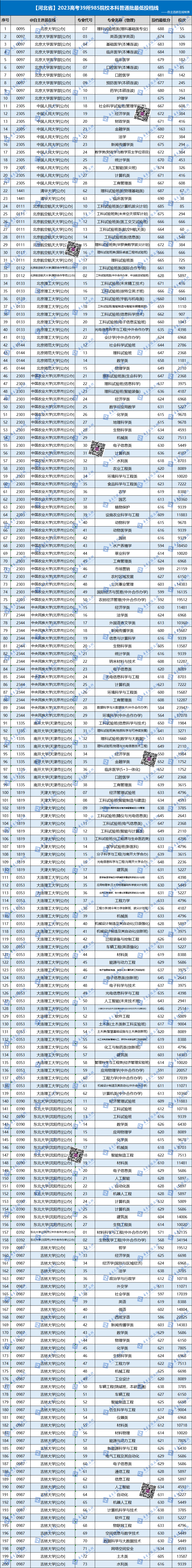 2023全国985大学在河北录取分数线及位次情况