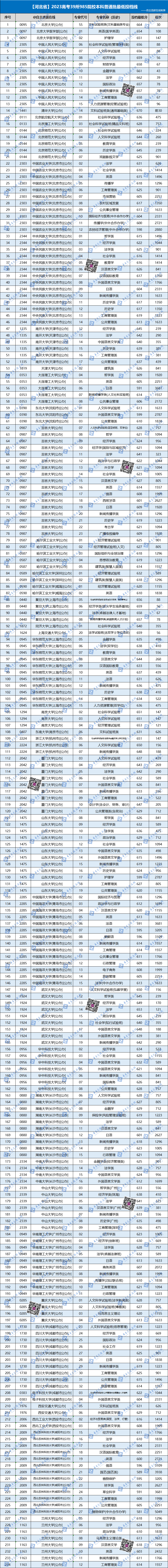 2023全国985大学在河北录取分数线及位次情况