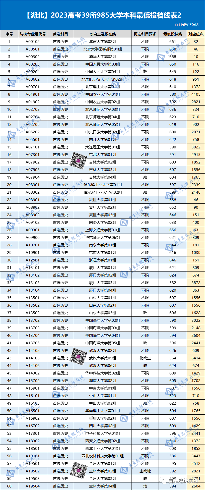 2023全国985大学在湖北录取分数线及位次（历史）