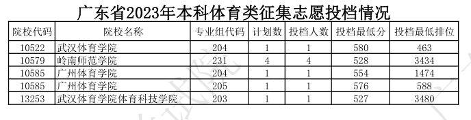 2023广东本科体育类征集志愿投档线公布