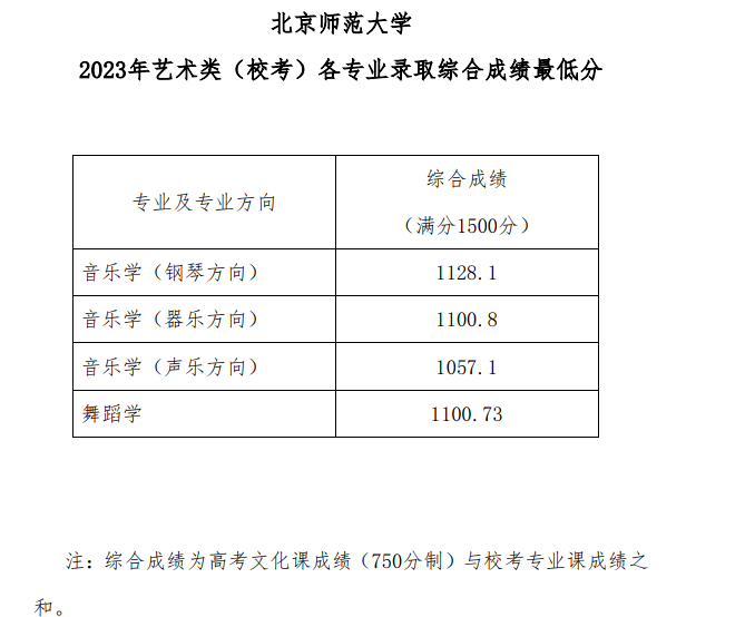 北京师范大学2023艺术类校考各专业分数线 最低多少分