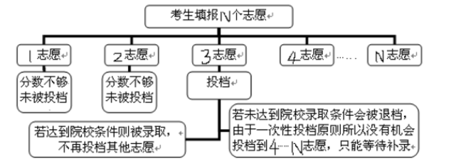 2023年高考录取流程图 有哪些步骤