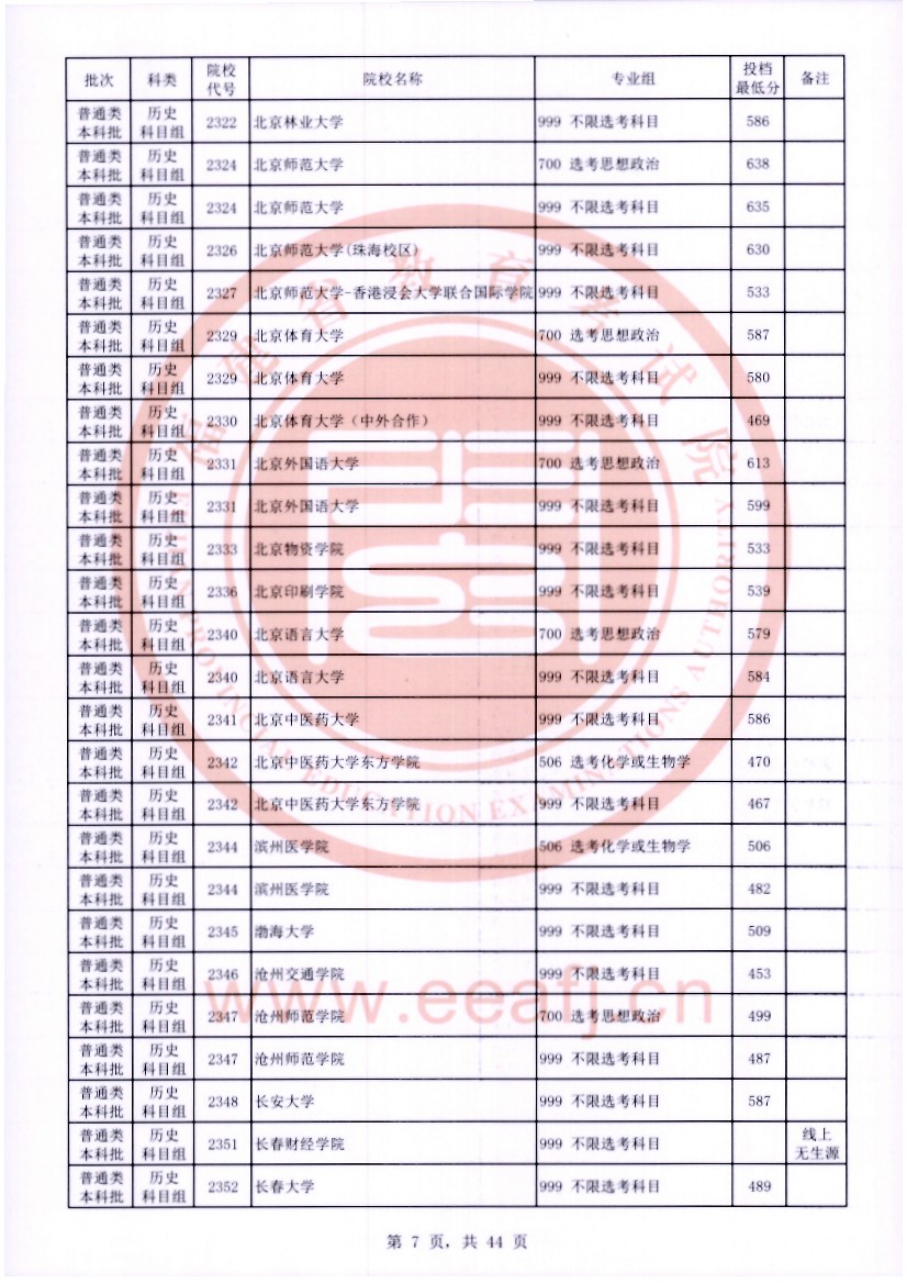 福建2023普通类本科批常规志愿院校专业组投档分数线【历史】