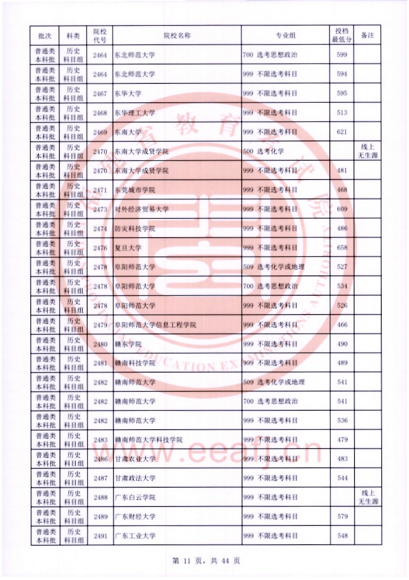 福建2023普通类本科批常规志愿院校专业组投档分数线【历史】