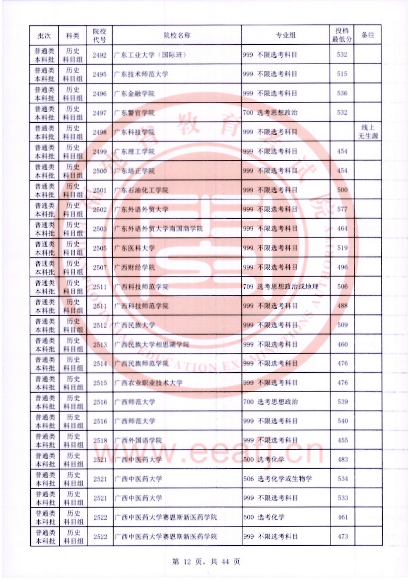 福建2023普通类本科批常规志愿院校专业组投档分数线【历史】