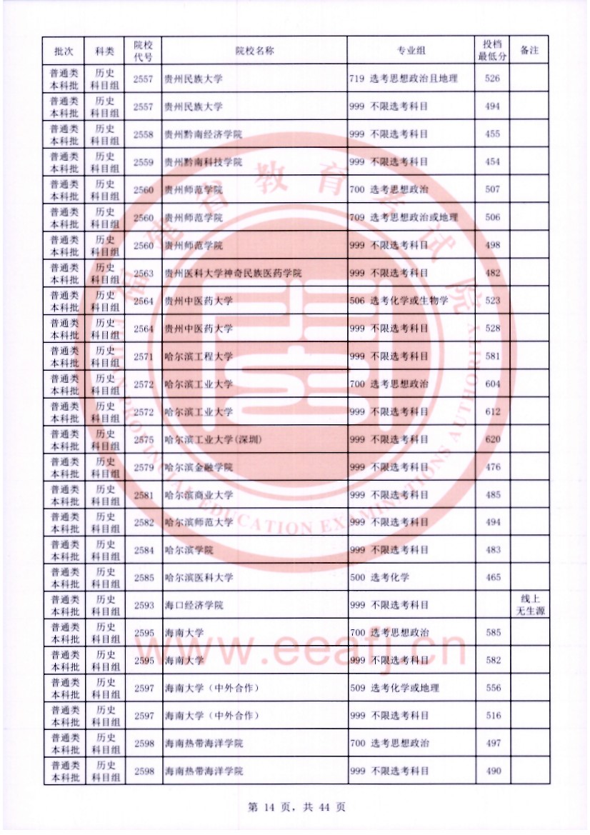 福建2023普通类本科批常规志愿院校专业组投档分数线【历史】