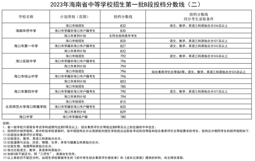 海南2023中等学校招生第一批B段投档分数线（二）（三）