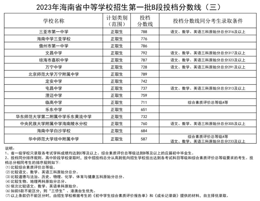 海南2023中等学校招生第一批B段投档分数线（二）（三）