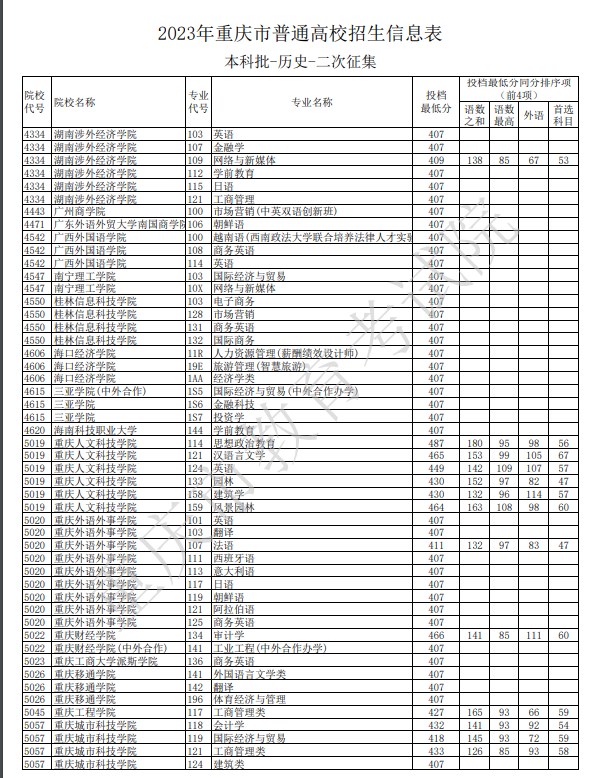 2023重庆本科二批征集志愿最低投档分数线公布（历史）