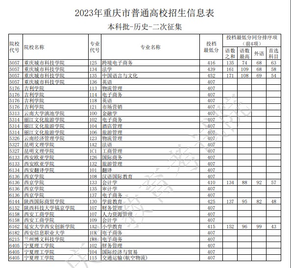 2023重庆本科二批征集志愿最低投档分数线公布（历史）