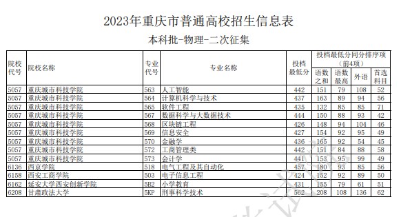2023重庆本科二批征集志愿最低投档分数线公布（物理）