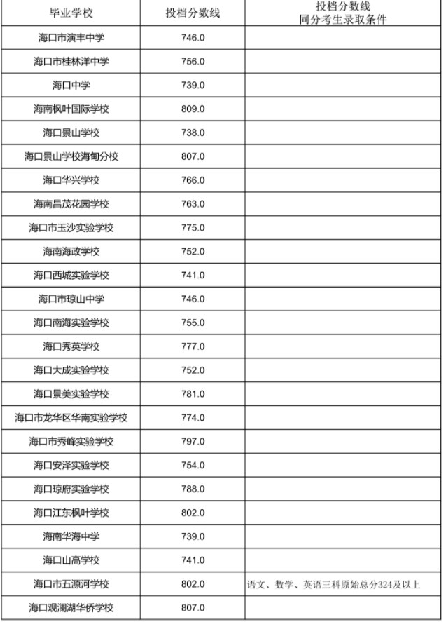 海南省2023中招第一批指标到校投档分数线公布