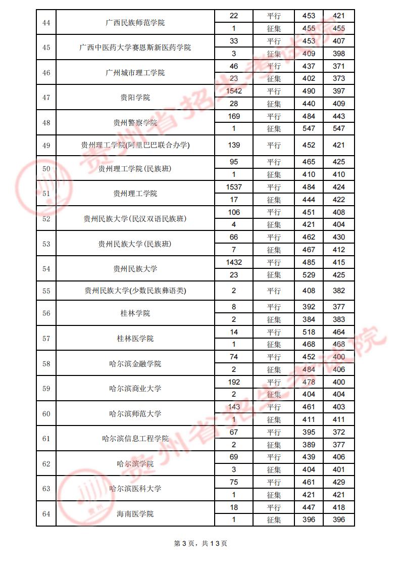 贵州2023高考第二批本科院校录取分数线【7月29日】