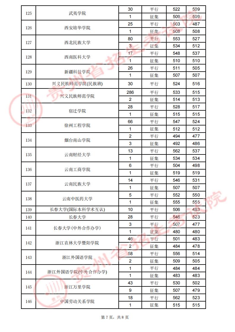 贵州2023高考第二批本科院校录取分数线【7月29日】