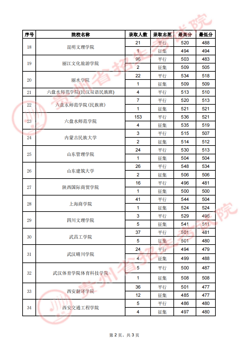 贵州2023高考第二批本科院校录取分数线【7月30日】