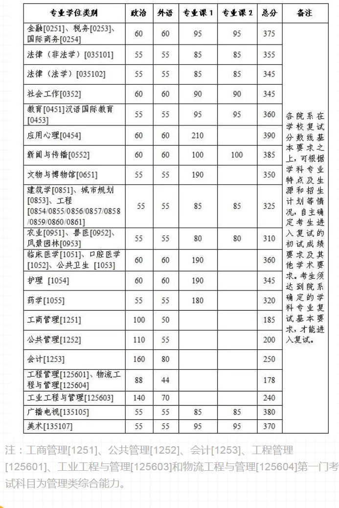2023浙江大学考研分数线是多少 研究生分数线出炉