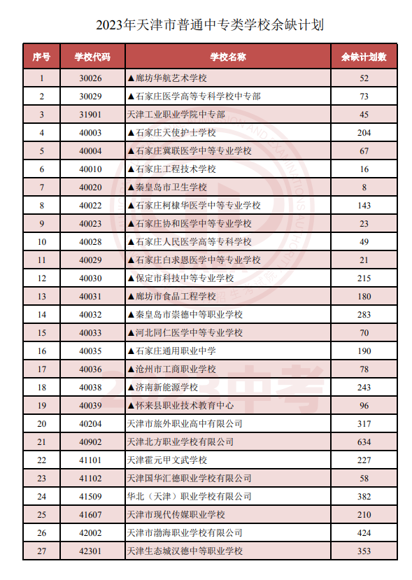 天津中招2023年普通中专类学校录取结果公布 征询志愿填报时间