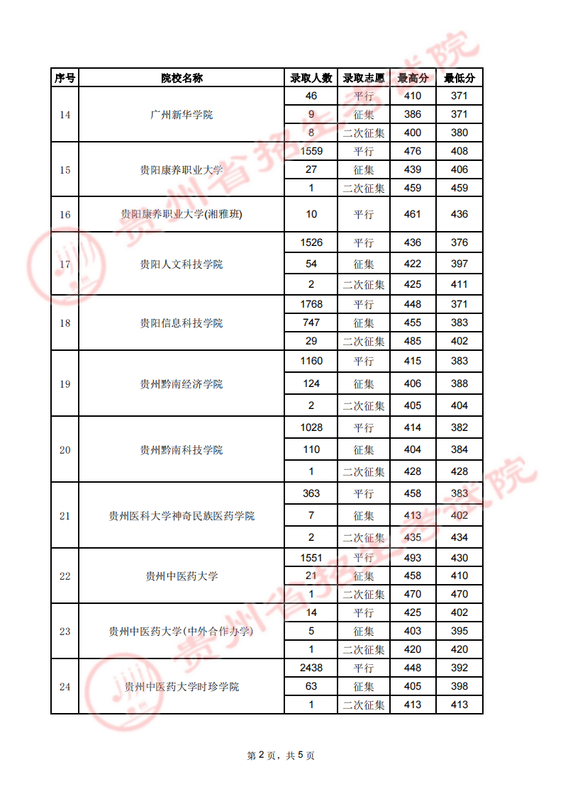 貴州2023高考第二批本科院校錄取分數線【 7月31日 】