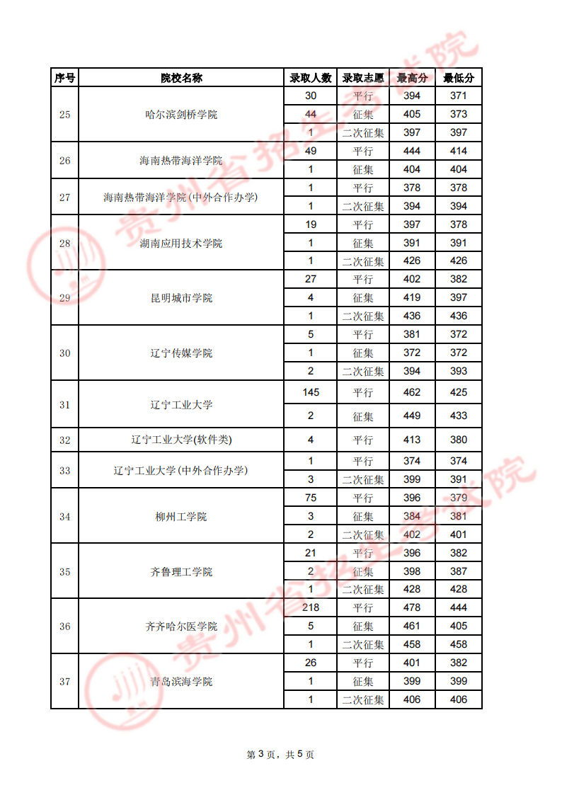 貴州2023高考第二批本科院校錄取分數線【 7月31日 】