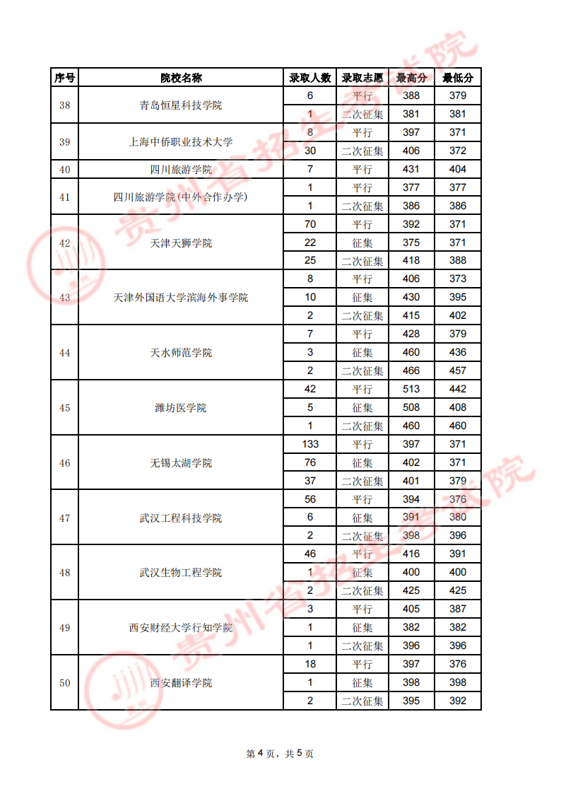 貴州2023高考第二批本科院校錄取分?jǐn)?shù)線【 7月31日 】