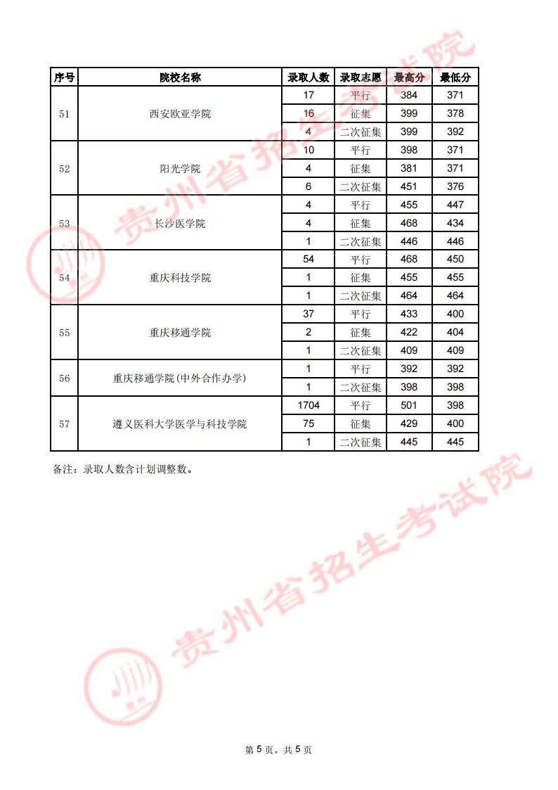 貴州2023高考第二批本科院校錄取分?jǐn)?shù)線【 7月31日 】