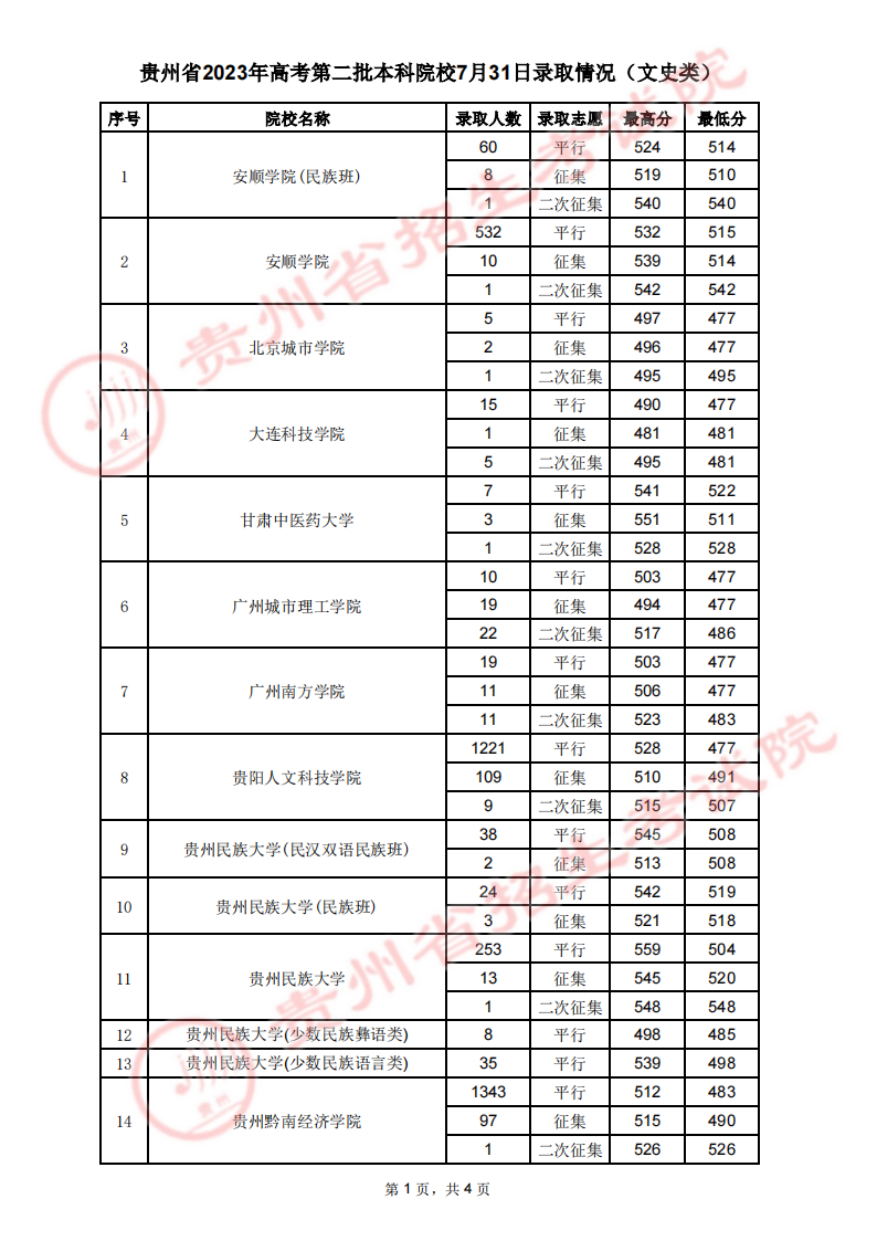 贵州2023高考第二批本科院校录取分数线【 7月31日 】