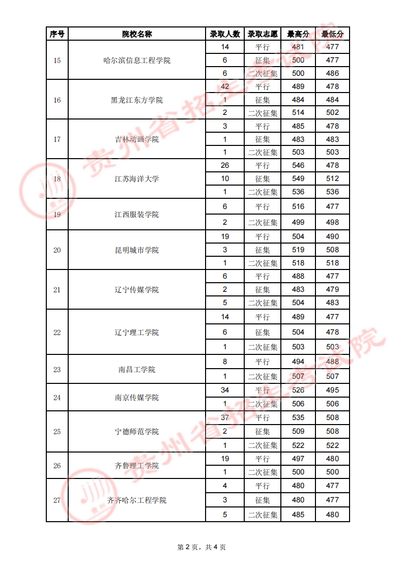 貴州2023高考第二批本科院校錄取分?jǐn)?shù)線【 7月31日 】