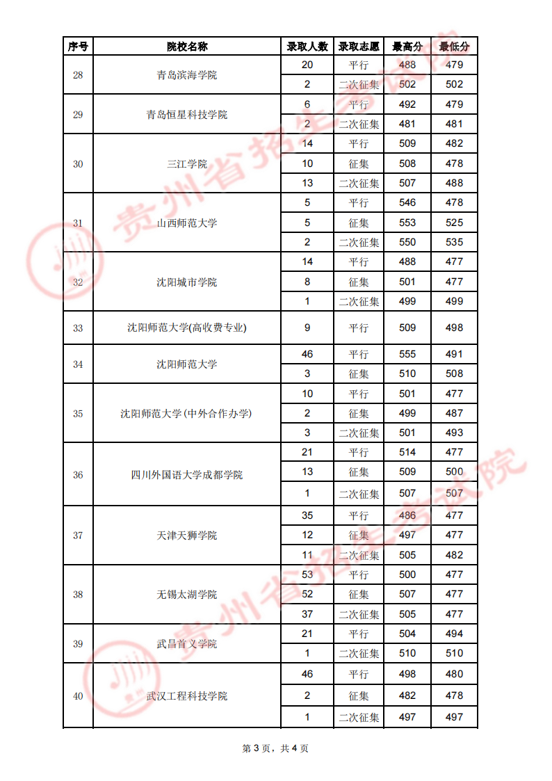 貴州2023高考第二批本科院校錄取分?jǐn)?shù)線【 7月31日 】