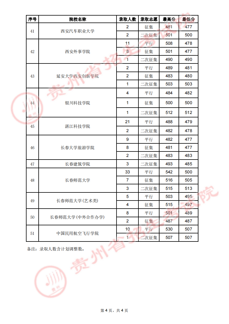 貴州2023高考第二批本科院校錄取分數線【 7月31日 】