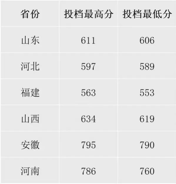 2023南京邮电大学各省专业录取分数线公布 最低分多少