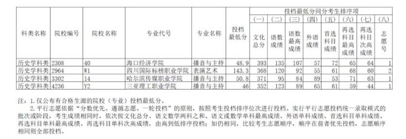 2023辽宁艺术类高职（专科）批第一阶段征集志愿投档最低分公布