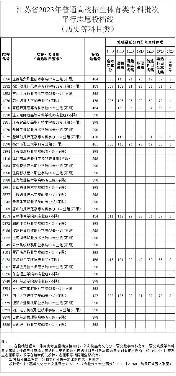 2023江苏专科体育类平行志愿投档线公布