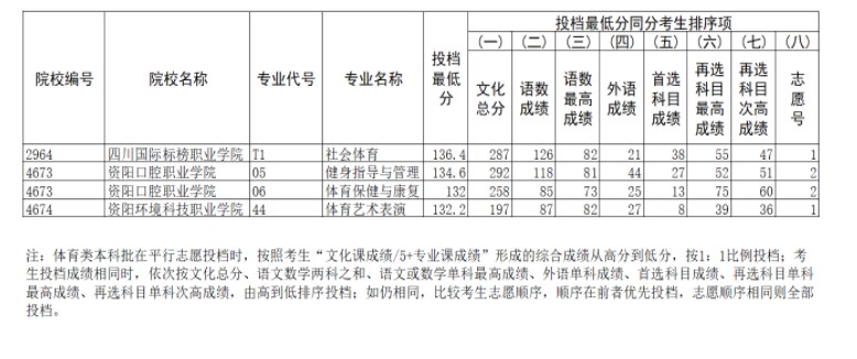 2023辽宁体育类高职（专科）批征集志愿投档最低分是多少