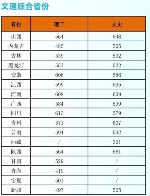 2023江南大学各省录取分数线及投档线 最低分多少