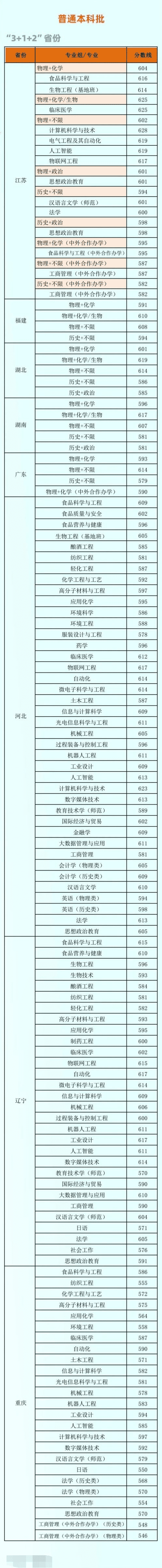 2023江南大学各省录取分数线及投档线 最低分多少