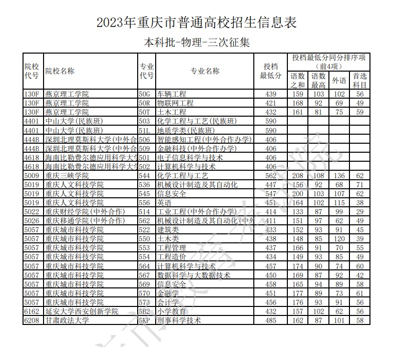 2023重庆本科第三次征集投档分数线公布（物理）